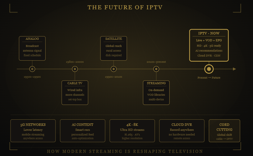 What is IPTV infographic showing Marinios IPTV live TV, VOD, catch-up TV, and multi-device streaming.