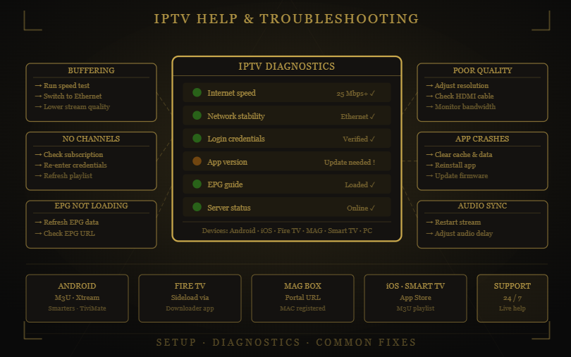 Marinios IPTV IPTV troubleshooting guide with diagnostics and fixes for common streaming issues.