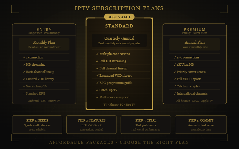 Marinios IPTV IPTV subscription plans comparing Entry, Standard, and Premium packages.