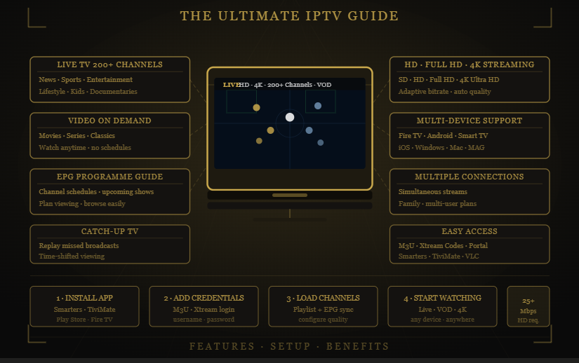 IPTV guide showing features and setup steps for streaming (200+ channels, VOD, HD/4K) — Marinios IPTV.