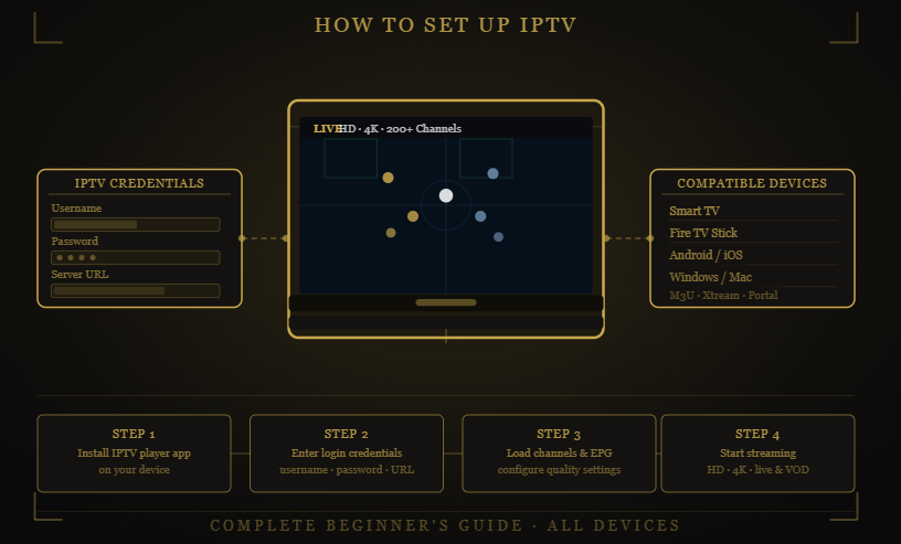 Marinios IPTV IPTV setup guide showing login credentials, supported devices, app installation process, and step-by-step configuration instructions for streaming.