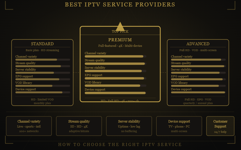 Comparison of Marinios IPTV IPTV service plans showing features, streaming quality, device support, channel availability, and subscription options for different user needs.