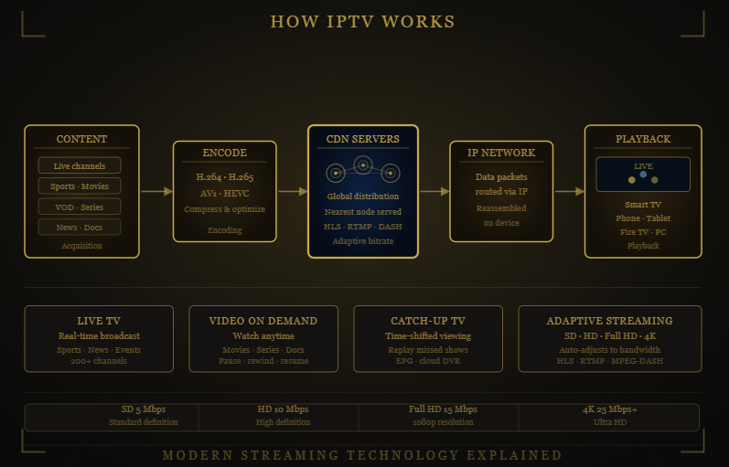 Diagram explaining how Marinios IPTV IPTV delivers live TV and on-demand content over the internet.